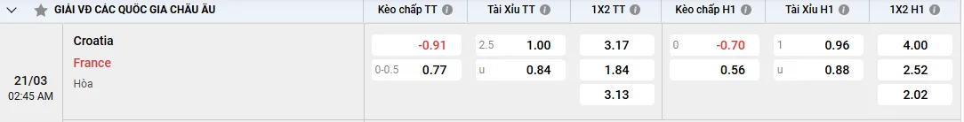 Soi kèo Croatia vs Pháp 02h45 ngày 21/03/2025 tứ kết Nations League 3 Tỷ lệ kèo Croatia vs Pháp