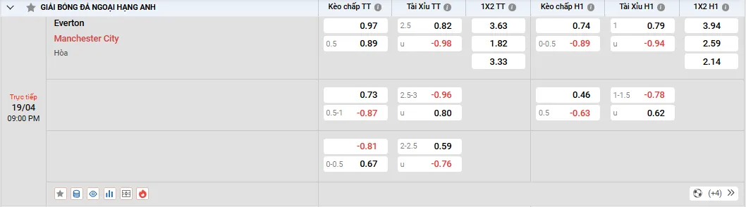 Soi kèo Everton vs Manchester City 21h00, 19/04/2025 Ngoại Hạng Anh 1 Soi kèo Everton vs Manchester City - Tỷ lệ kèo