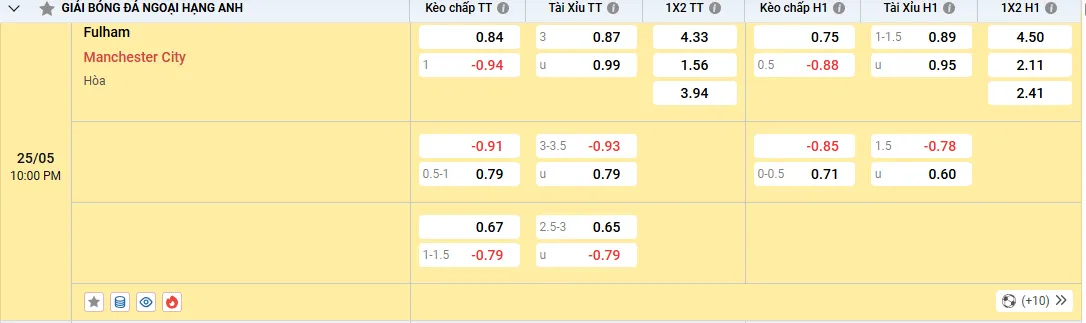 Soi kèo Fulham vs Manchester City 22h00, 25/05/2025 Ngoại Hạng Anh 1 Soi kèo Fulham vs Manchester City, tỷ lệ kèo