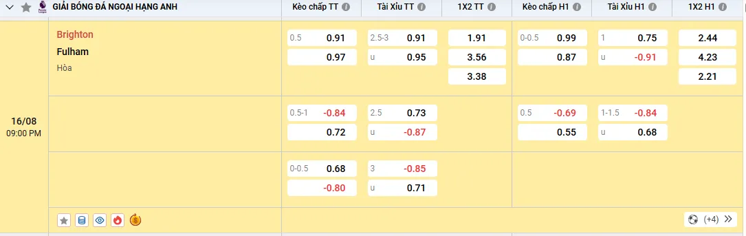 Soi kèo Brighton vs Fulham 21h00, 16/08/2025 Ngoại Hạng Anh 1 soi kèo Brighton vs Fulham, tỷ lệ kèo