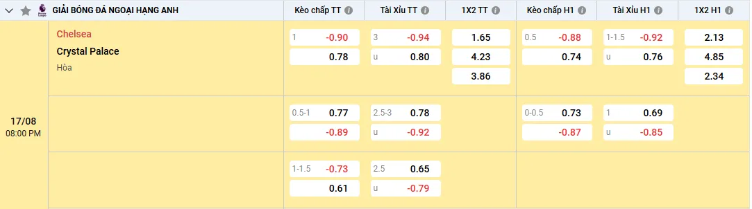 Soi kèo Chelsea vs Crystal Palace 20h00, 17/08/2025 Ngoại Hạng Anh 1 Soi kèo Chelsea vs Crystal Palace,tỷ lệ kèo