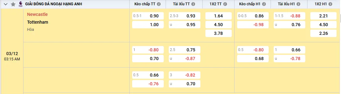 Soi kèo Newcastle vs Tottenham 03h15, 03/12/2025 Ngoại Hạng Anh 1 Soi kèo Newcastle vs Tottenham, tỷ lệ kèo