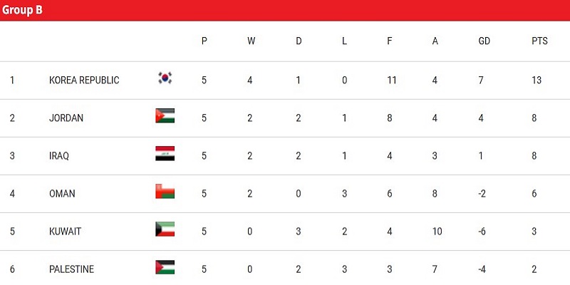 BXH bóng đá | Bảng xếp hạng EPL, La Liga, Ligue 1, C1, C2 mới nhất 45 Bảng xếp hạng wc